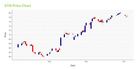 stn share price